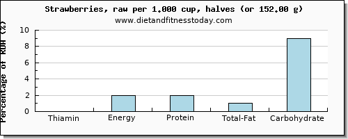 thiamin and nutritional content in thiamine in strawberries